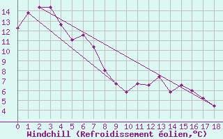 Courbe du refroidissement olien pour Mount Gambier Aerodrome