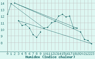 Courbe de l'humidex pour Gsgen