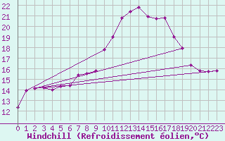 Courbe du refroidissement olien pour Kroelpa-Rockendorf