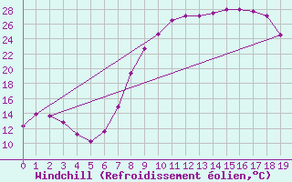 Courbe du refroidissement olien pour Sigenza