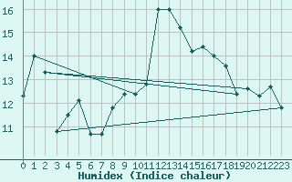 Courbe de l'humidex pour Plymouth (UK)