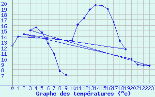 Courbe de tempratures pour Cazaux (33)