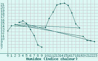 Courbe de l'humidex pour Cazaux (33)