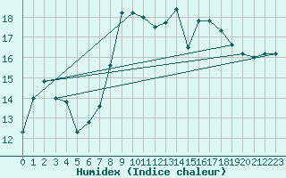 Courbe de l'humidex pour Cardinham