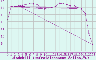 Courbe du refroidissement olien pour Cardinham
