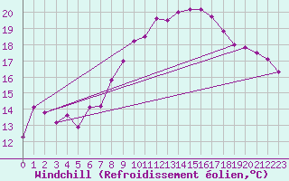 Courbe du refroidissement olien pour Topcliffe Royal Air Force Base