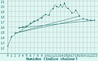 Courbe de l'humidex pour Shoream (UK)