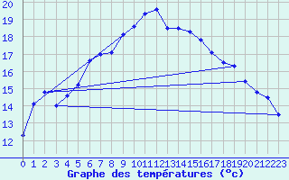 Courbe de tempratures pour Bziers Cap d