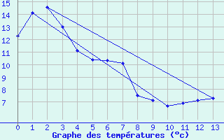 Courbe de tempratures pour Saanichton Cfia