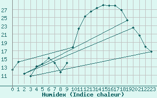 Courbe de l'humidex pour Avignon (84)