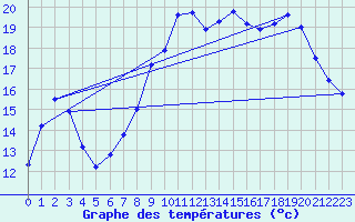 Courbe de tempratures pour Propriano (2A)