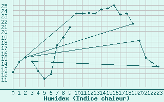 Courbe de l'humidex pour Lagunas de Somoza