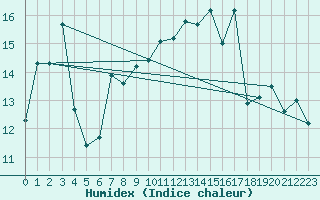 Courbe de l'humidex pour Merschweiller - Kitzing (57)