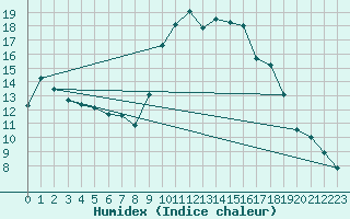 Courbe de l'humidex pour Saclas (91)