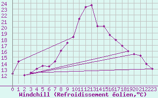 Courbe du refroidissement olien pour Mora