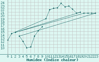 Courbe de l'humidex pour Nevers (58)