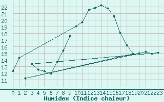 Courbe de l'humidex pour Singen