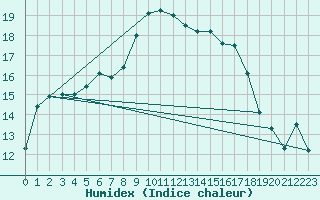 Courbe de l'humidex pour Kauhava