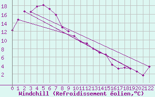 Courbe du refroidissement olien pour Broken Hill