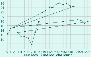 Courbe de l'humidex pour Laqueuille (63)