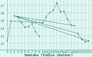 Courbe de l'humidex pour Biarritz (64)