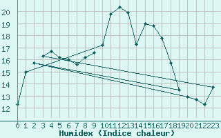 Courbe de l'humidex pour Berkenhout AWS