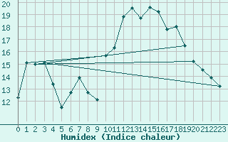 Courbe de l'humidex pour Cazaux (33)