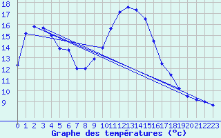 Courbe de tempratures pour Wien / Hohe Warte