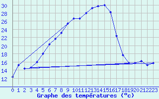 Courbe de tempratures pour Marienberg