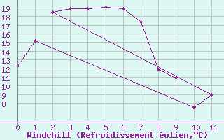 Courbe du refroidissement olien pour Padthaway South