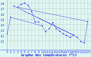 Courbe de tempratures pour Coffin Bay - Point Avoid