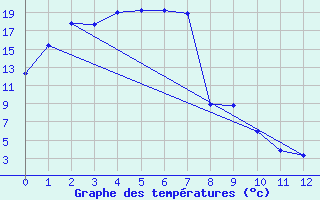 Courbe de tempratures pour Padthaway South