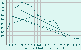 Courbe de l'humidex pour Albany Airport