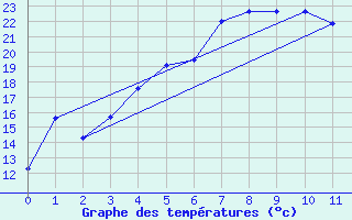 Courbe de tempratures pour Enontekio Nakkala