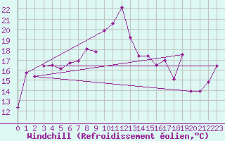 Courbe du refroidissement olien pour Santander (Esp)