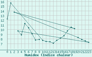 Courbe de l'humidex pour Laqueuille (63)