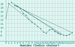 Courbe de l'humidex pour Queenstown Aerodrome