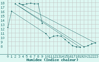 Courbe de l'humidex pour Casement Aerodrome