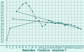 Courbe de l'humidex pour Gibson / Esperance