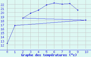 Courbe de tempratures pour Leonora