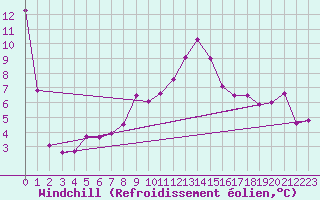 Courbe du refroidissement olien pour Jauerling