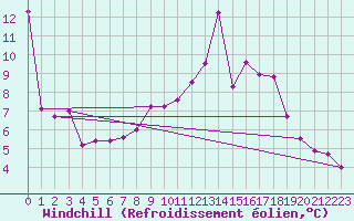 Courbe du refroidissement olien pour Beja