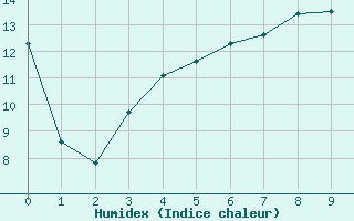 Courbe de l'humidex pour Sennybridge