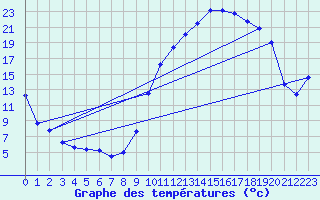 Courbe de tempratures pour Laragne Montglin (05)