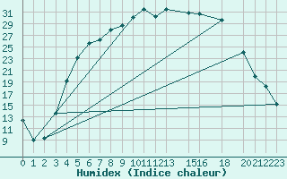 Courbe de l'humidex pour Joutseno Konnunsuo