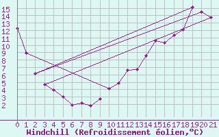 Courbe du refroidissement olien pour Parc Des Laurentid