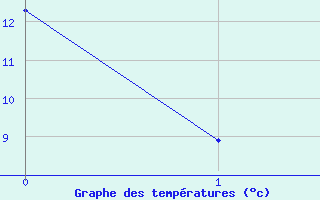 Courbe de tempratures pour Carway