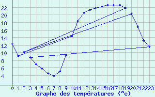 Courbe de tempratures pour Guret Saint-Laurent (23)