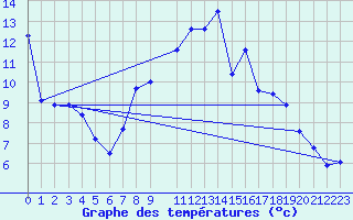 Courbe de tempratures pour Coria