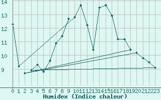 Courbe de l'humidex pour Thorney Island